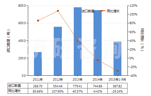 2011-2015年9月中國其他聚酰胺制的簾子布(HS59021090)進(jìn)口量及增速統(tǒng)計